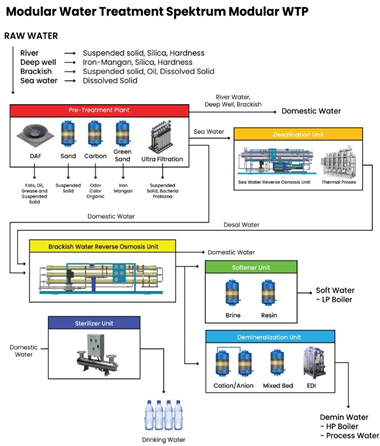 ilustrasi pengolahan air